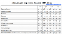 шкала перевода баллов ГИА 2013