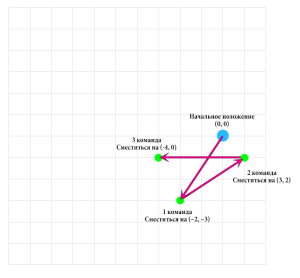 решение задачи 6 ОГЭ по информатике